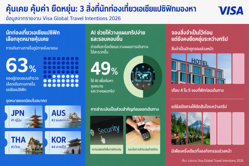 วีซ่า เผยนักท่องเที่ยวเอเชียแปซิฟิกไม่ได้เดินทางน้อยลง แต่เดินทางมีเป้าหมายมากขึ้น